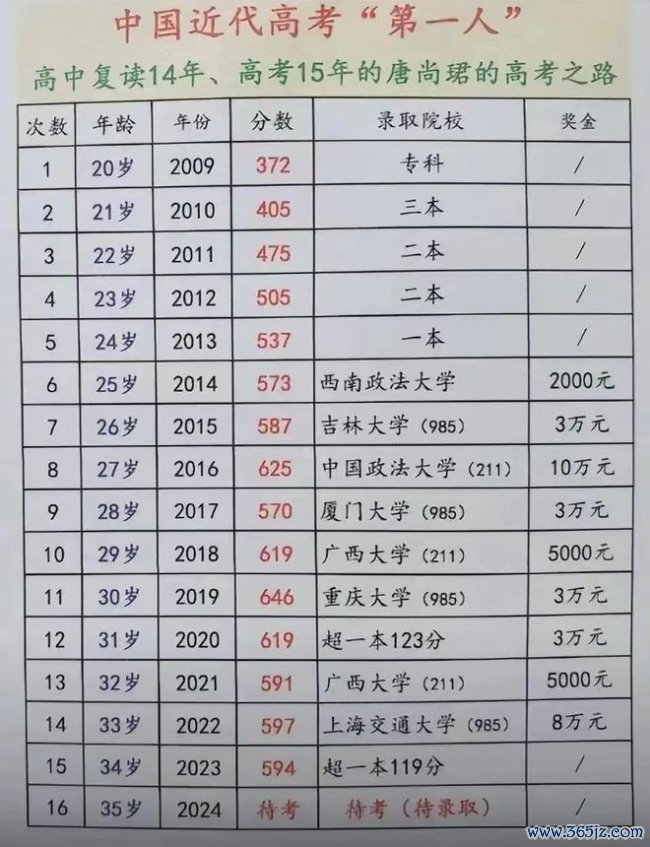唐尚珺高考16次累计获30万接济